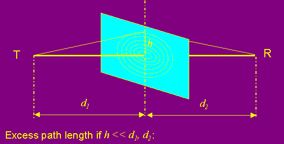 Fresnell Zones