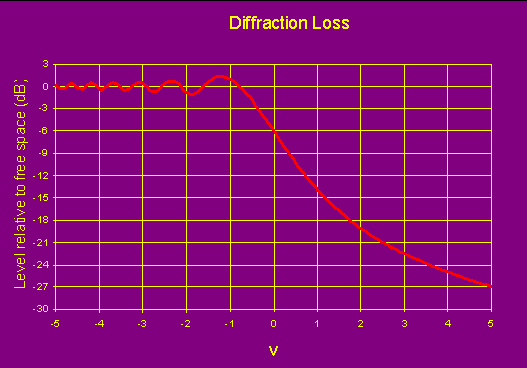 Knife Edge Diffraction Loss