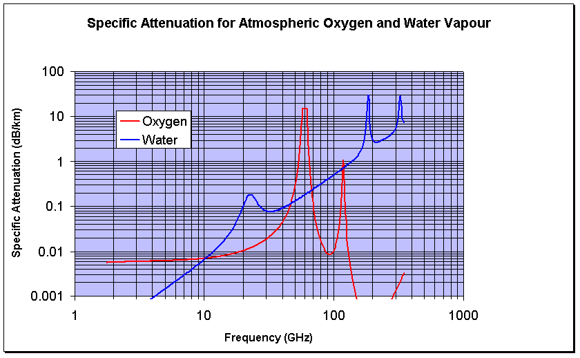 Gaseous Loss Graph