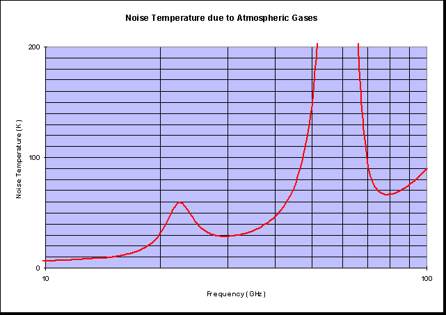 Noise Temperature