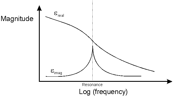 Complex Permitivity