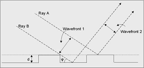 Rayleigh Criterion