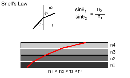 Refraction