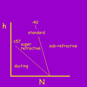 Refractivity Profile