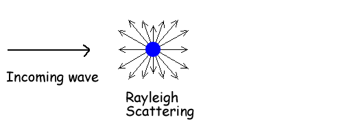 Rayleigh Scattering