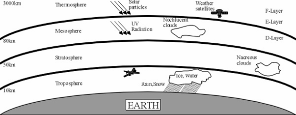 Layers Of The Atmosphere. layers of the atmosphere.