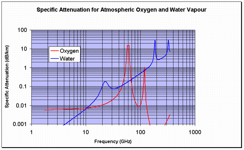 Frequency Propagation Chart