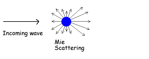 Mie Scattering
